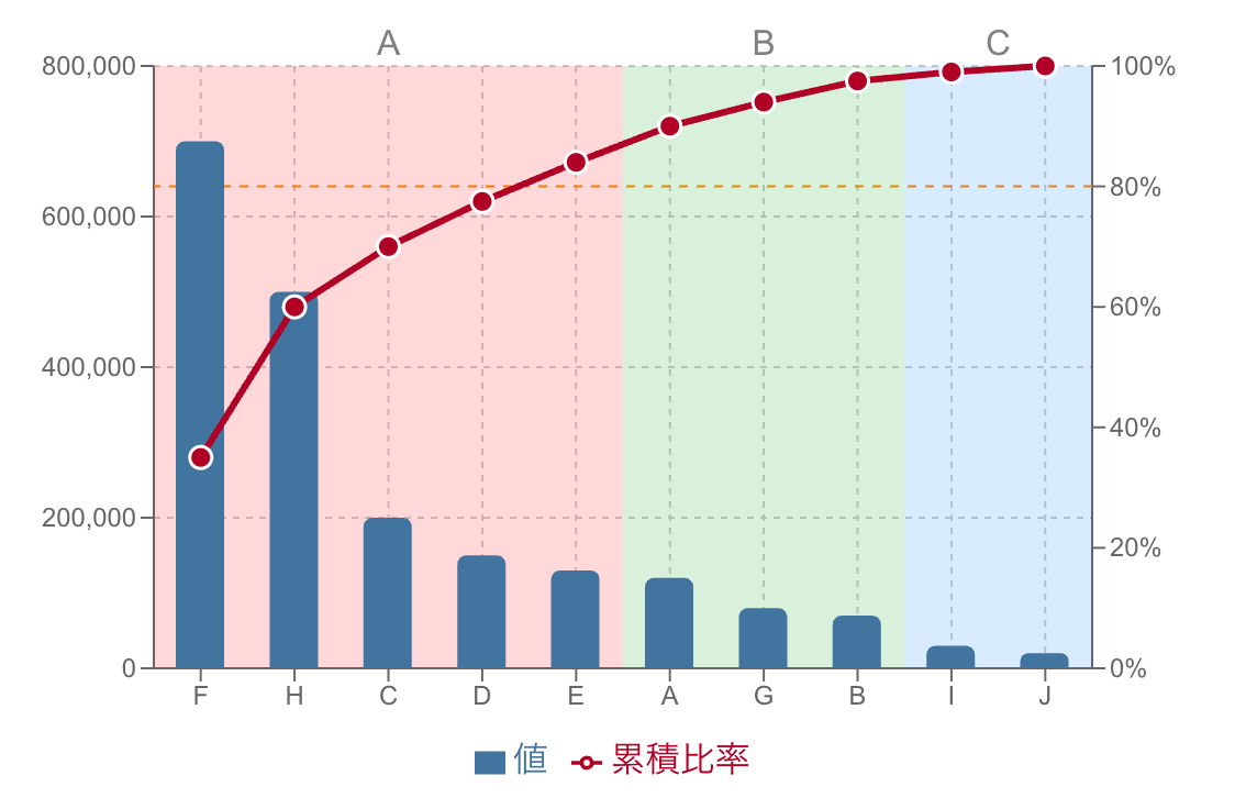 ABCで色分けしたパレート図